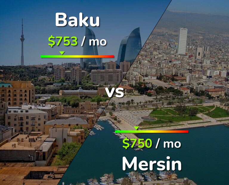 Cost of living in Baku vs Mersin infographic