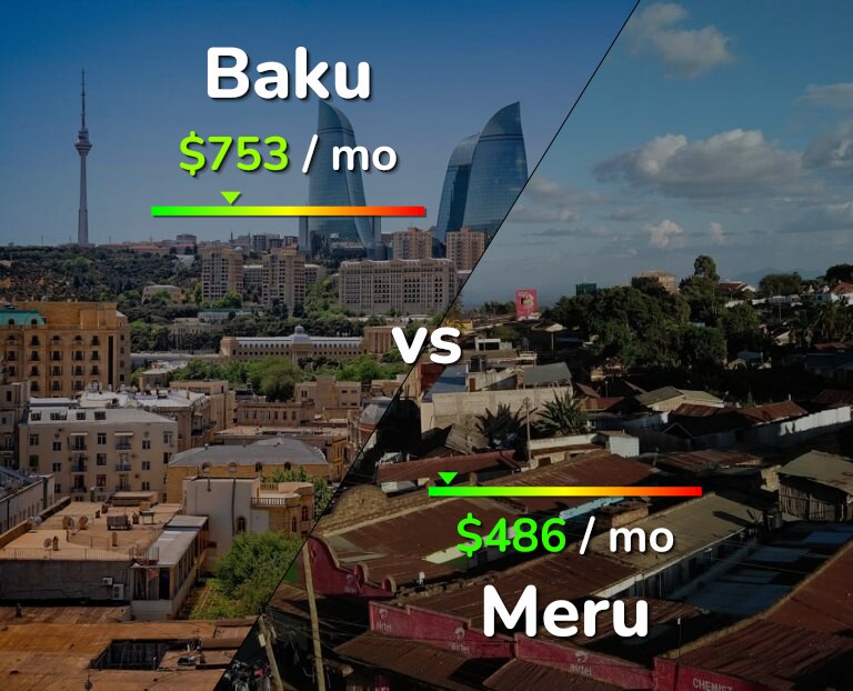 Cost of living in Baku vs Meru infographic