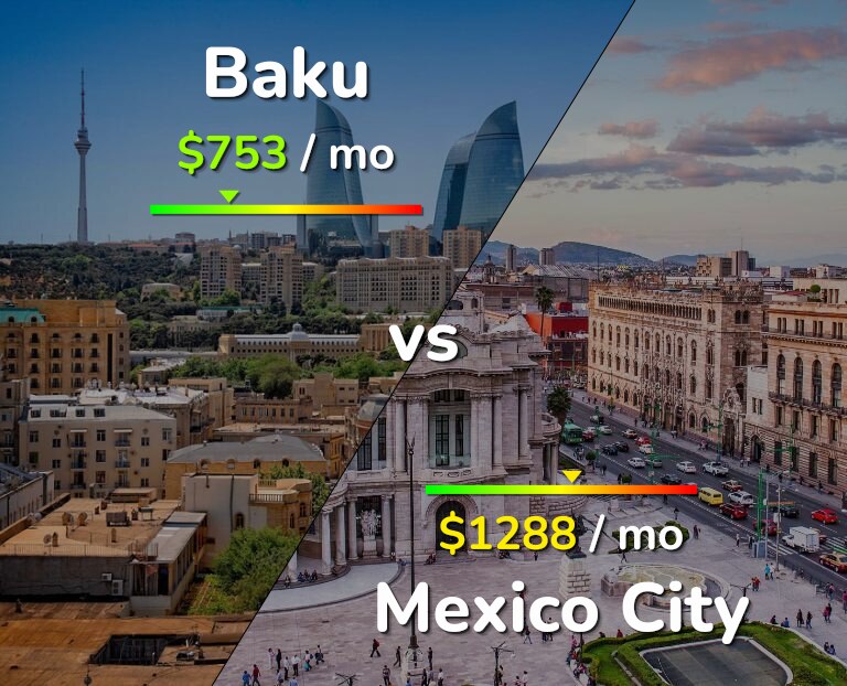 Cost of living in Baku vs Mexico City infographic