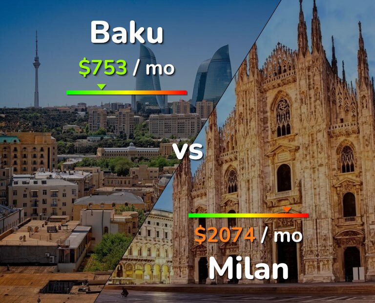 Cost of living in Baku vs Milan infographic
