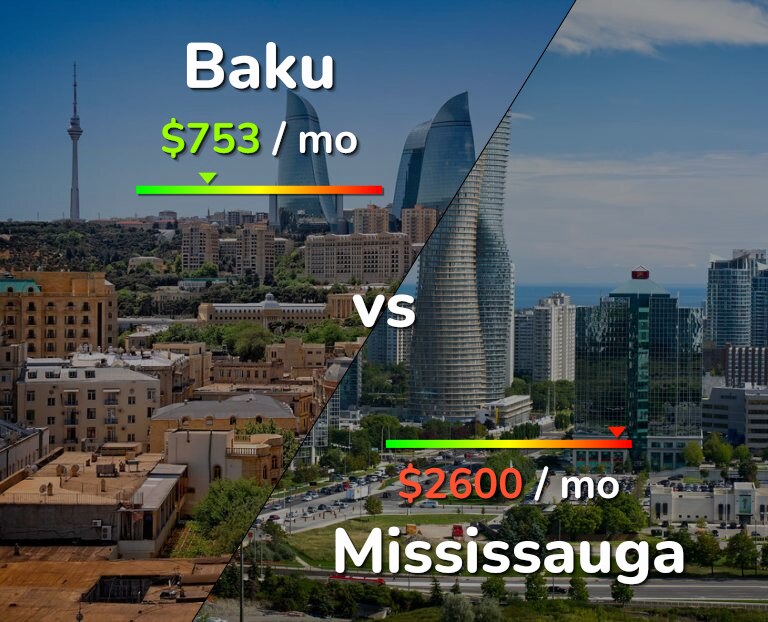 Cost of living in Baku vs Mississauga infographic