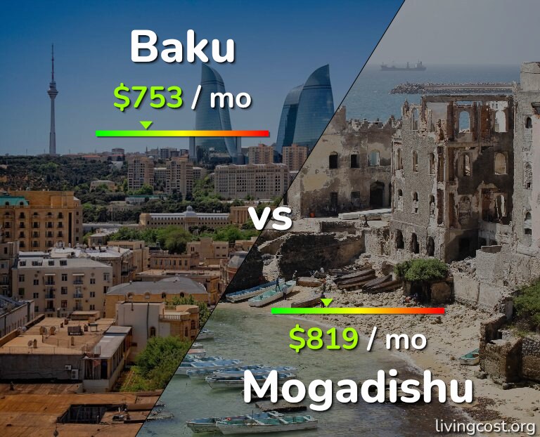 Cost of living in Baku vs Mogadishu infographic