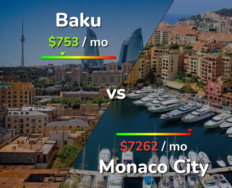 Cost of living in Baku vs Monaco City infographic