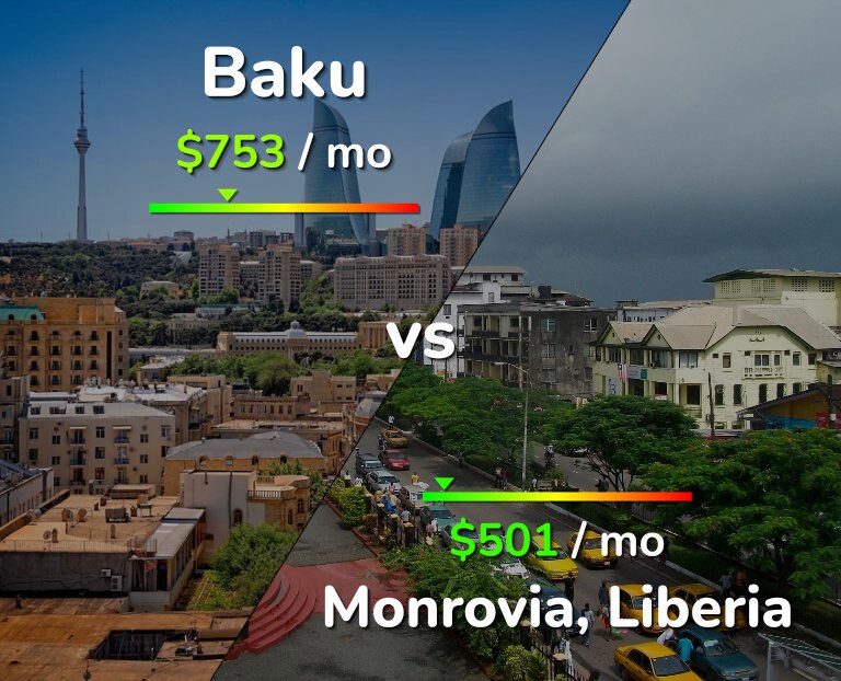 Cost of living in Baku vs Monrovia infographic