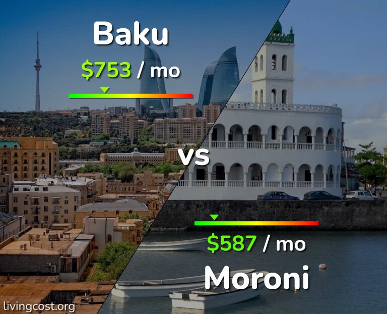 Cost of living in Baku vs Moroni infographic