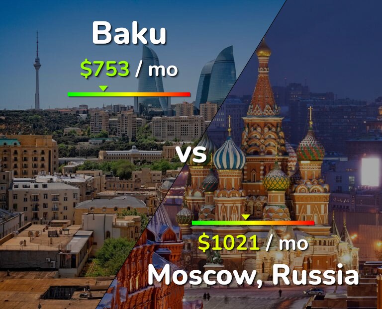 Cost of living in Baku vs Moscow infographic