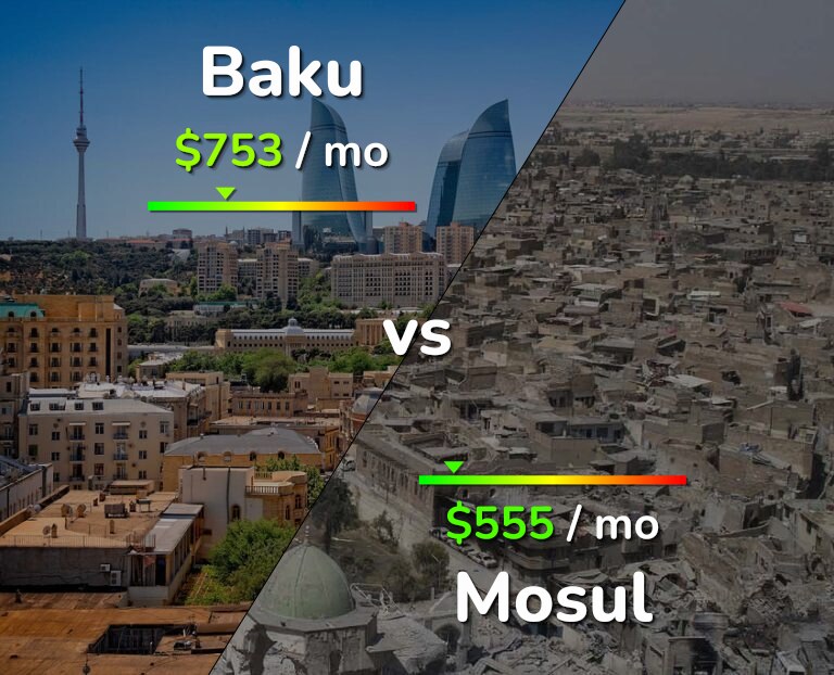 Cost of living in Baku vs Mosul infographic