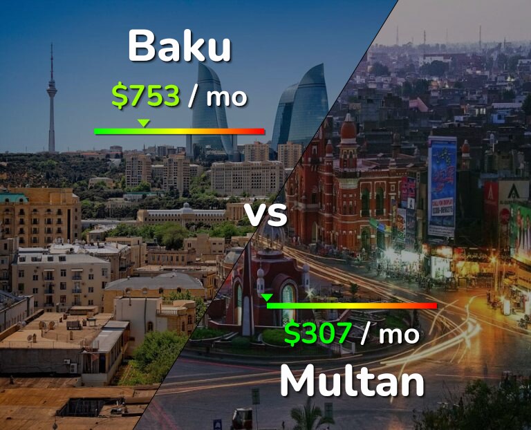 Cost of living in Baku vs Multan infographic