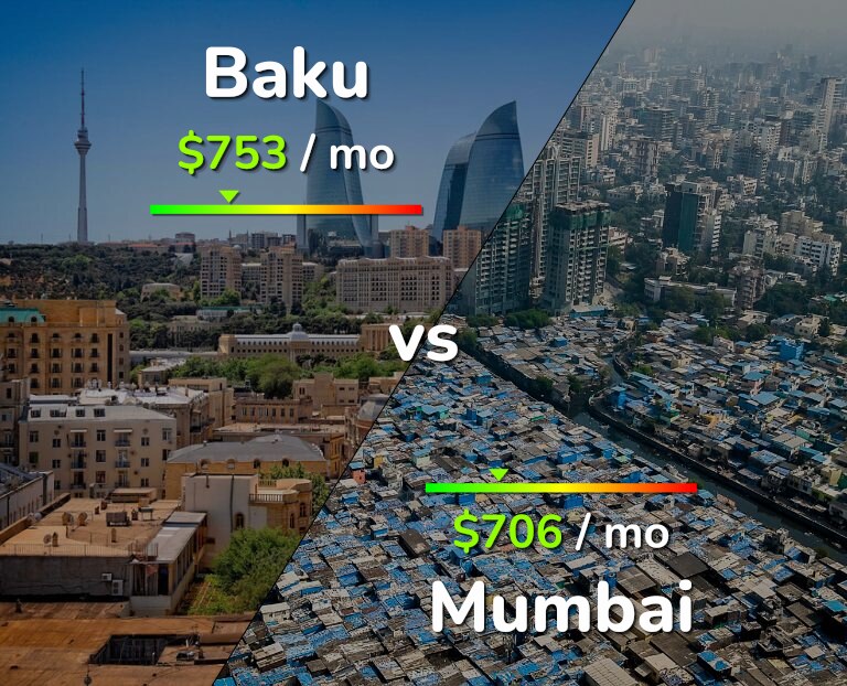 Cost of living in Baku vs Mumbai infographic