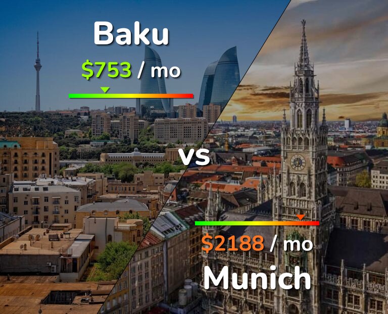 Cost of living in Baku vs Munich infographic