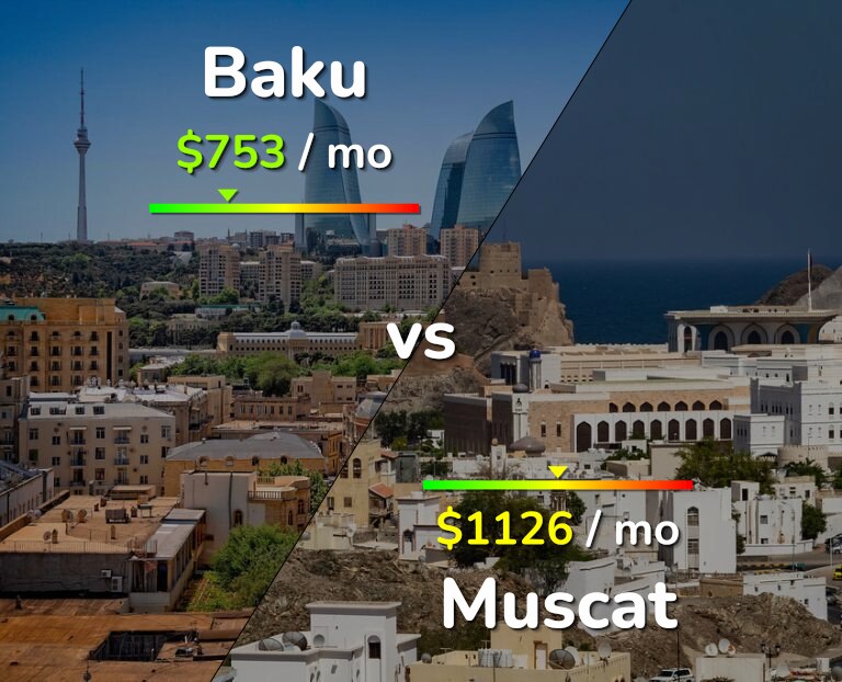 Cost of living in Baku vs Muscat infographic