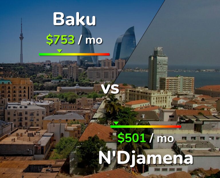 Cost of living in Baku vs N'Djamena infographic