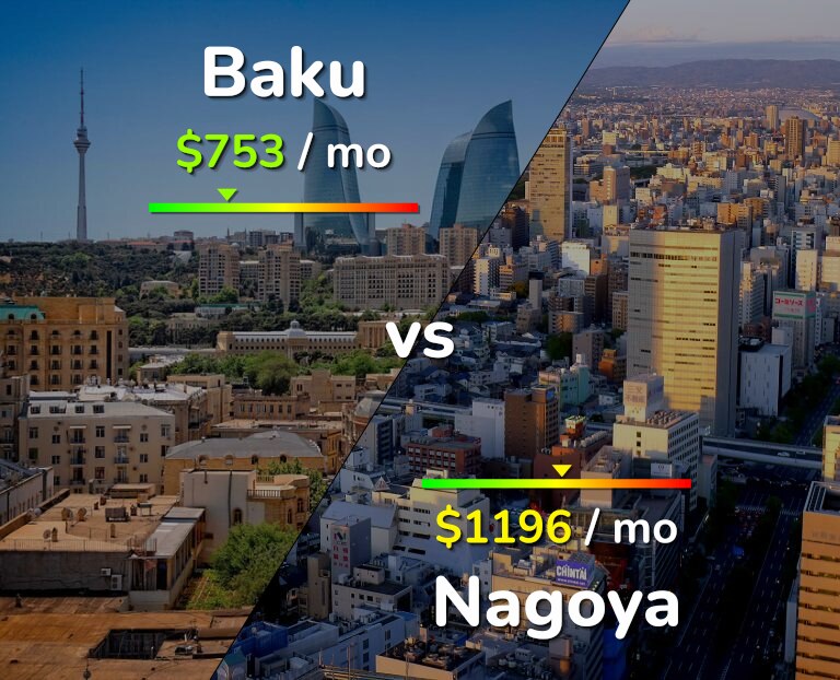 Cost of living in Baku vs Nagoya infographic