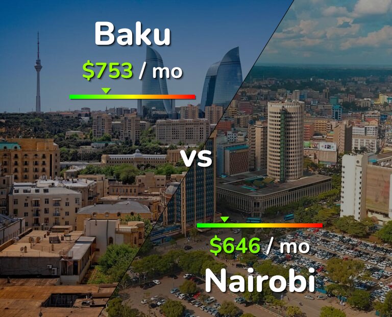 Cost of living in Baku vs Nairobi infographic