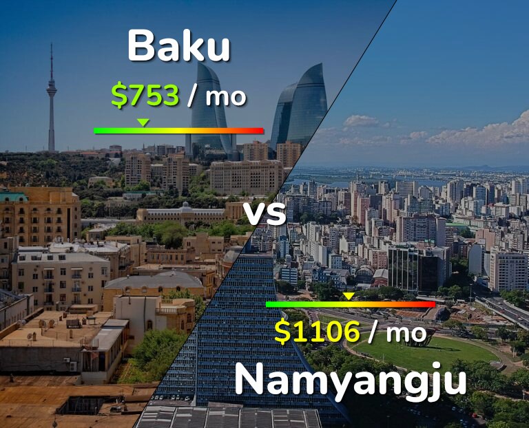 Cost of living in Baku vs Namyangju infographic
