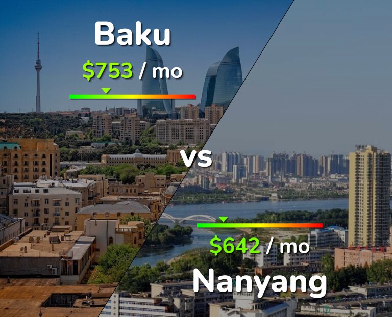 Cost of living in Baku vs Nanyang infographic
