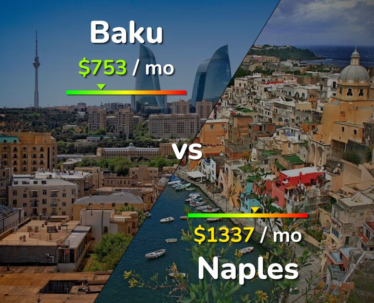 Cost of living in Baku vs Naples infographic