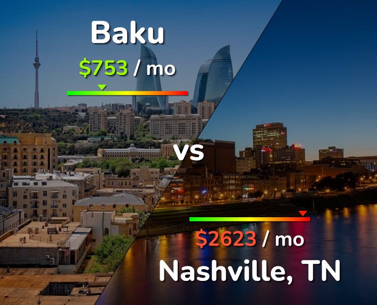 Cost of living in Baku vs Nashville infographic
