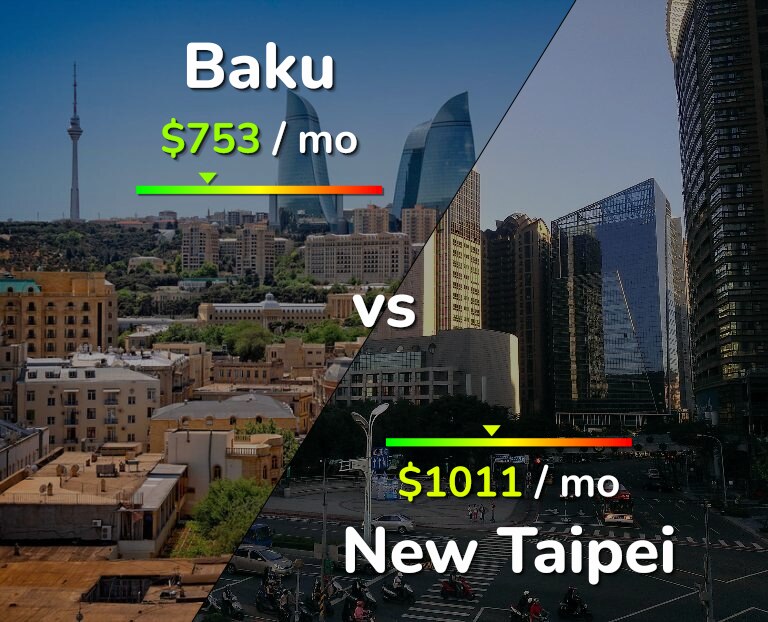 Cost of living in Baku vs New Taipei infographic