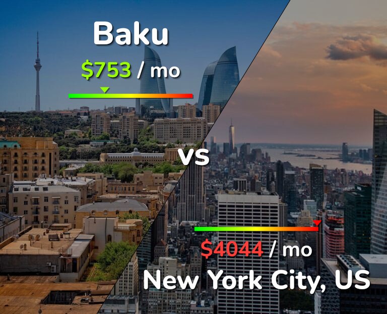 Cost of living in Baku vs New York City infographic