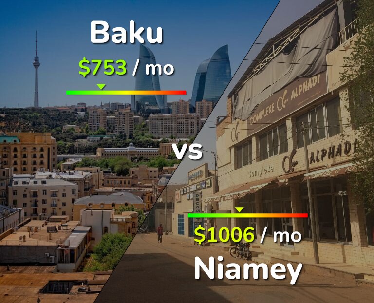 Cost of living in Baku vs Niamey infographic