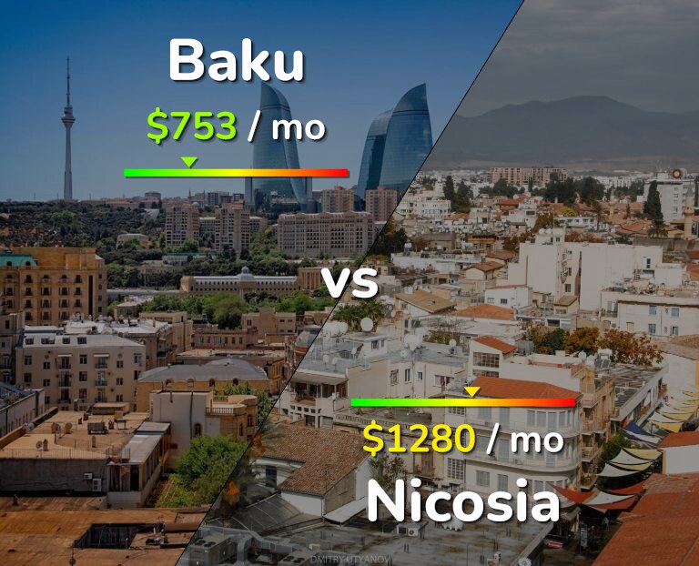 Cost of living in Baku vs Nicosia infographic
