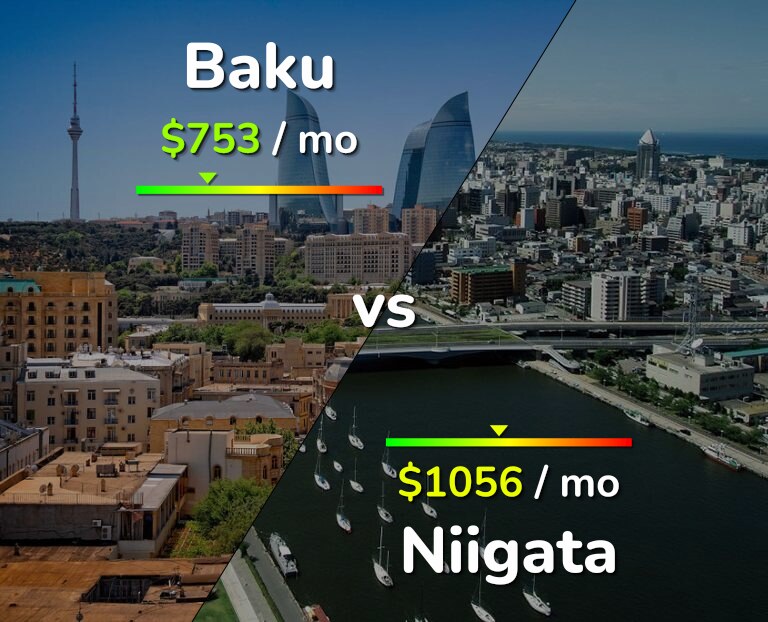 Cost of living in Baku vs Niigata infographic