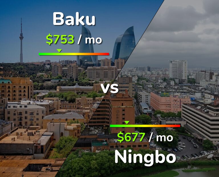 Cost of living in Baku vs Ningbo infographic