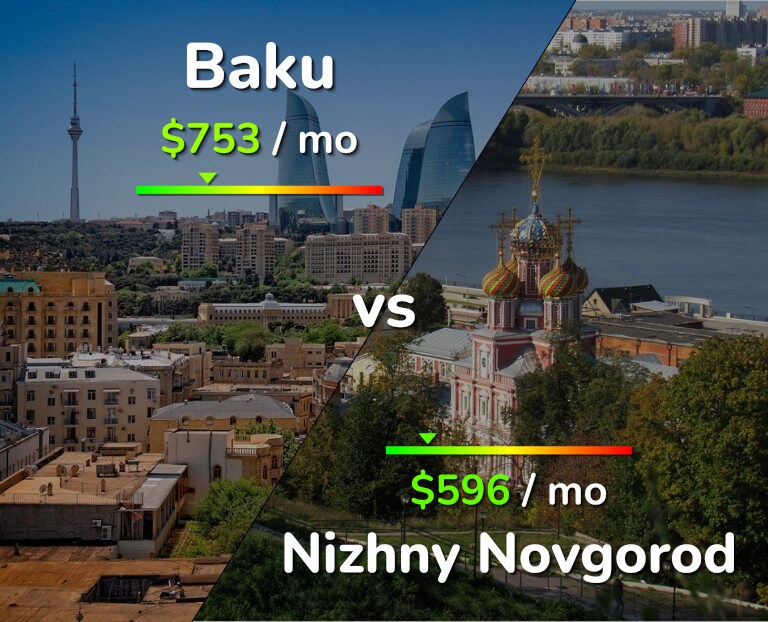 Cost of living in Baku vs Nizhny Novgorod infographic