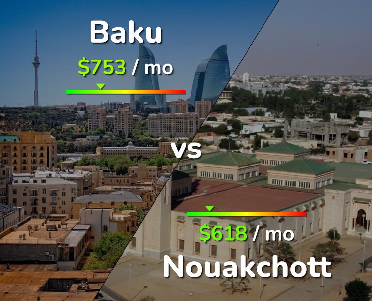 Cost of living in Baku vs Nouakchott infographic