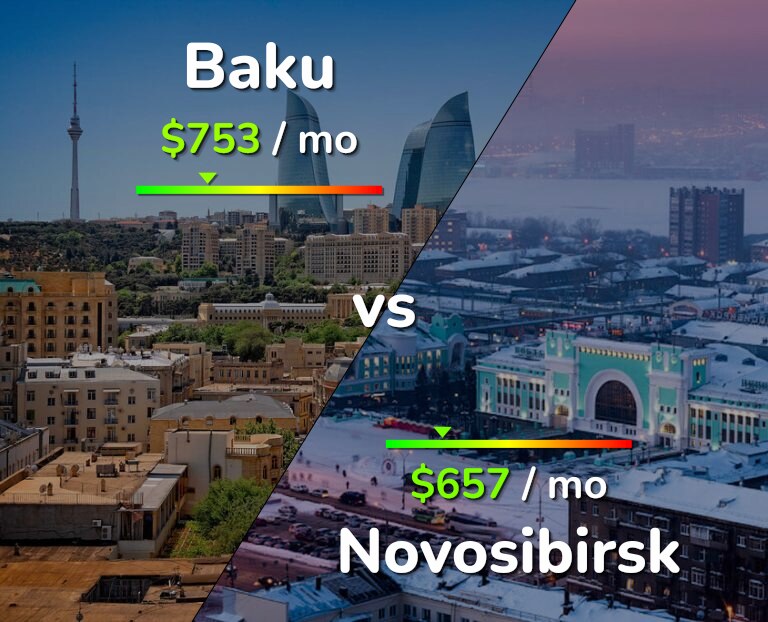 Cost of living in Baku vs Novosibirsk infographic