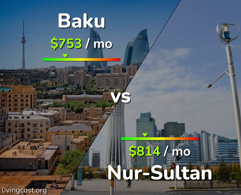 Cost of living in Baku vs Nur-Sultan infographic