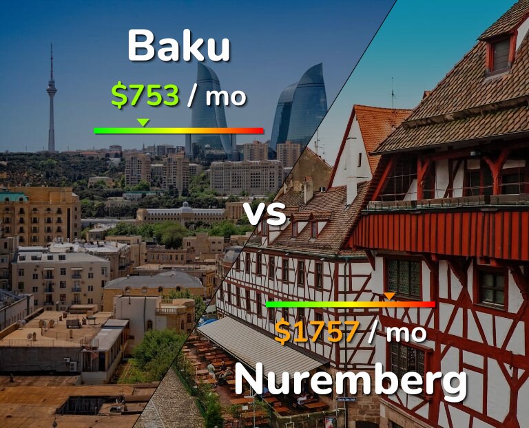 Cost of living in Baku vs Nuremberg infographic