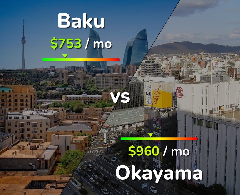 Cost of living in Baku vs Okayama infographic