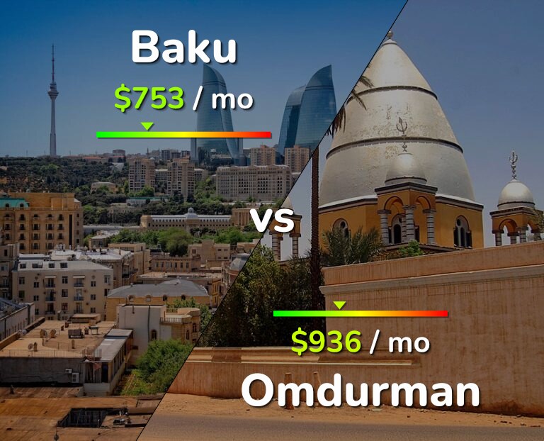 Cost of living in Baku vs Omdurman infographic