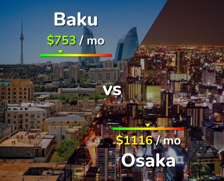 Cost of living in Baku vs Osaka infographic