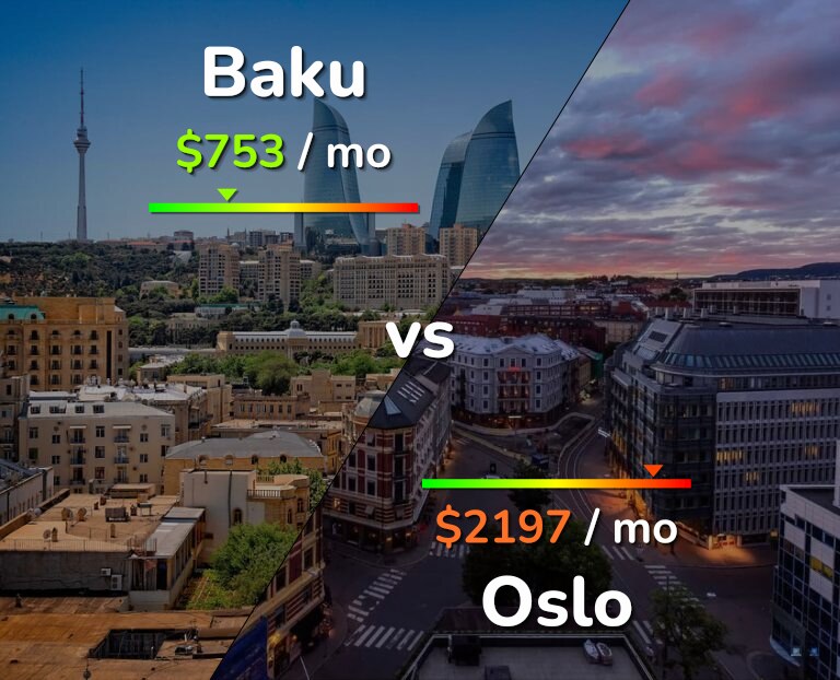 Cost of living in Baku vs Oslo infographic