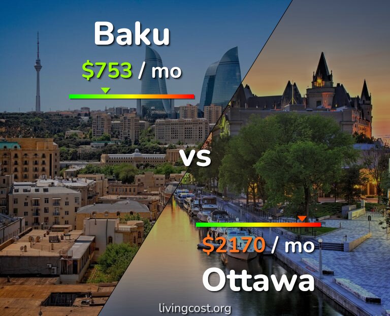 Cost of living in Baku vs Ottawa infographic