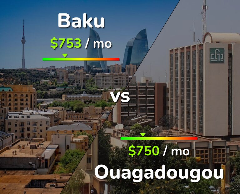 Cost of living in Baku vs Ouagadougou infographic