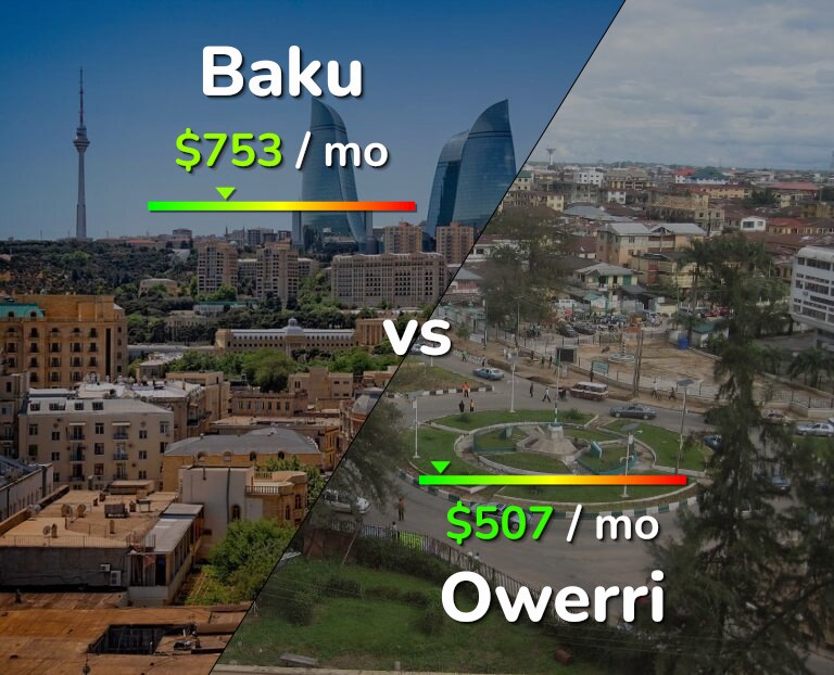 Cost of living in Baku vs Owerri infographic