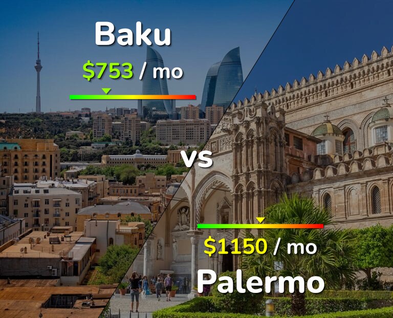 Cost of living in Baku vs Palermo infographic