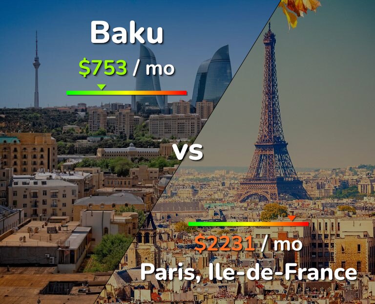 Cost of living in Baku vs Paris infographic