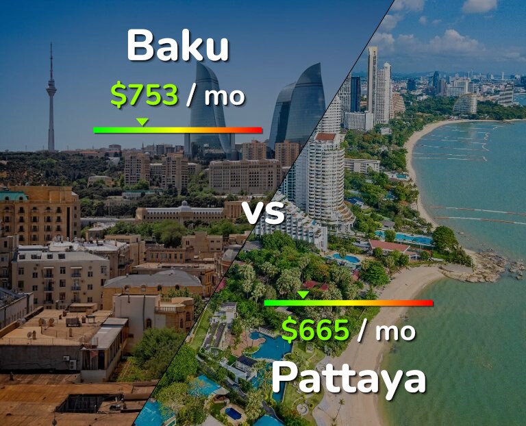 Cost of living in Baku vs Pattaya infographic