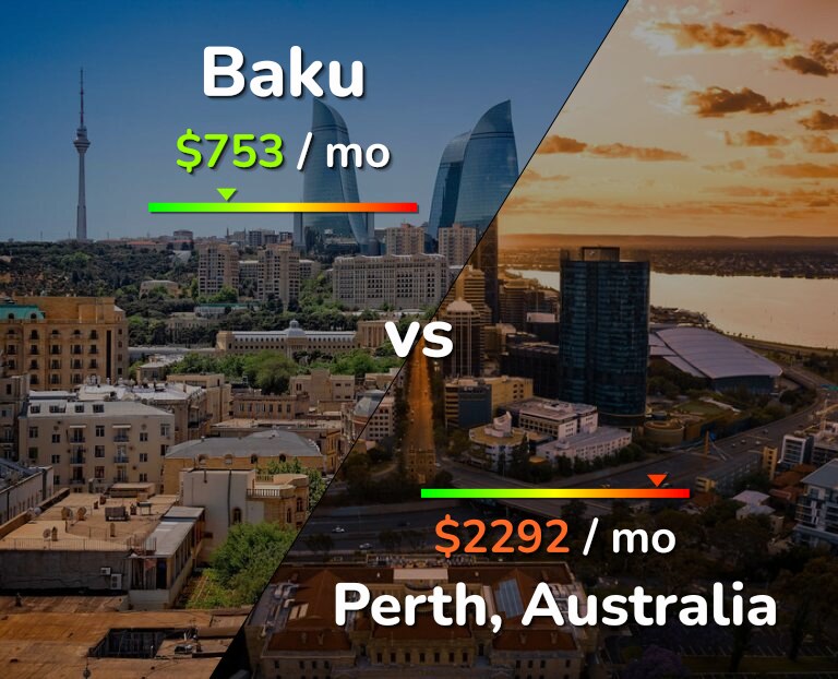 Cost of living in Baku vs Perth infographic