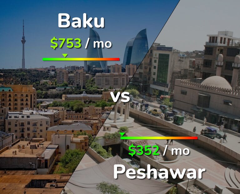 Cost of living in Baku vs Peshawar infographic