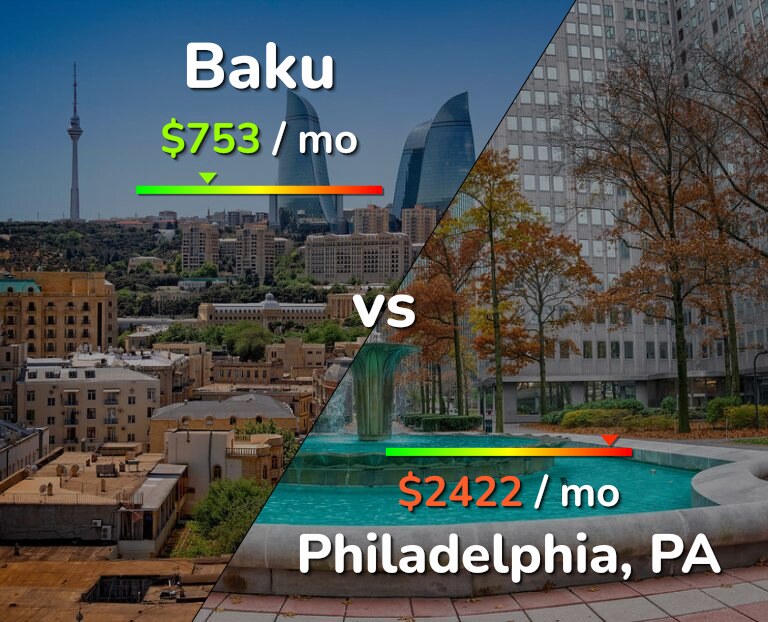 Cost of living in Baku vs Philadelphia infographic