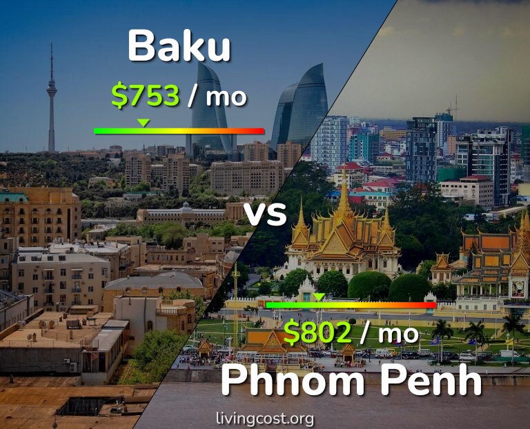 Cost of living in Baku vs Phnom Penh infographic