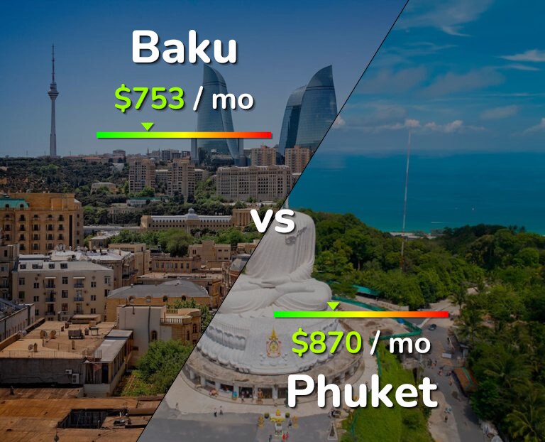 Cost of living in Baku vs Phuket infographic