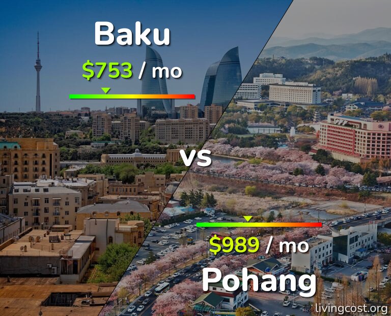 Cost of living in Baku vs Pohang infographic