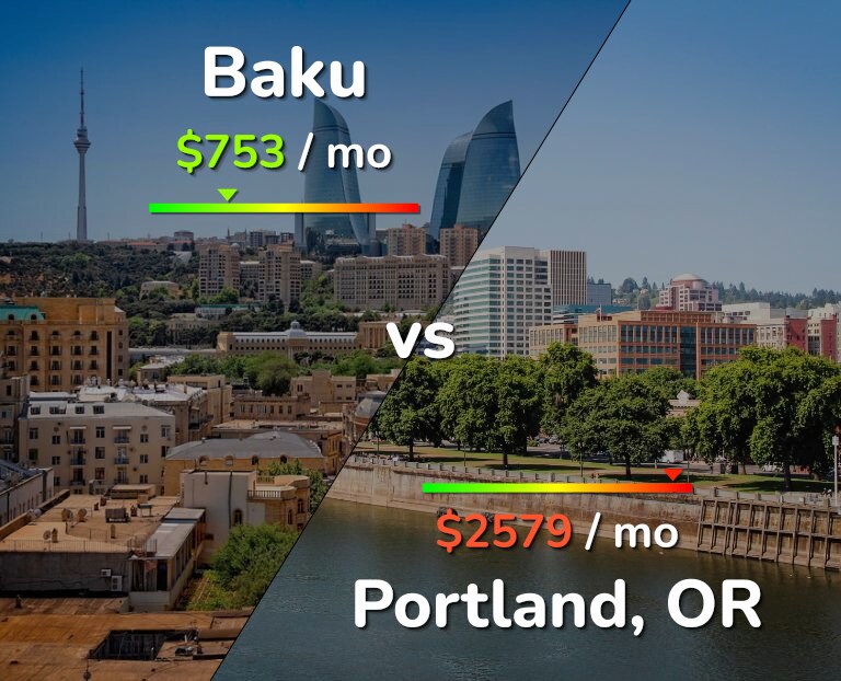 Cost of living in Baku vs Portland infographic
